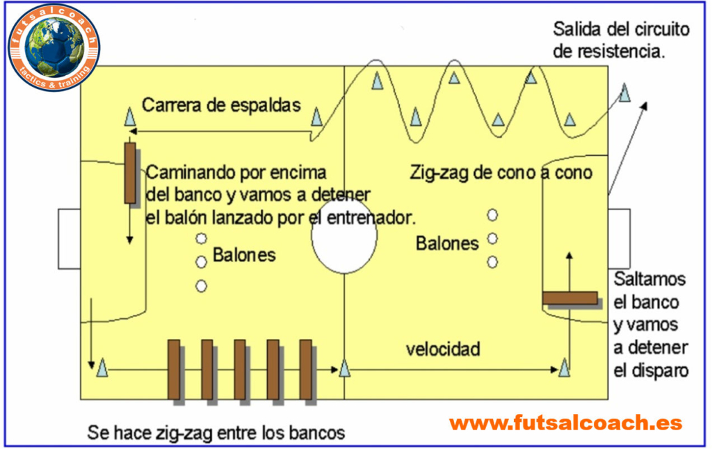 También se puede introducir un circuito de resistencia intercalando distintos desplazamientos con disparos a puerta. El tiempo de realización debe ser de 10 a 15 minutos (gráfico 3) 